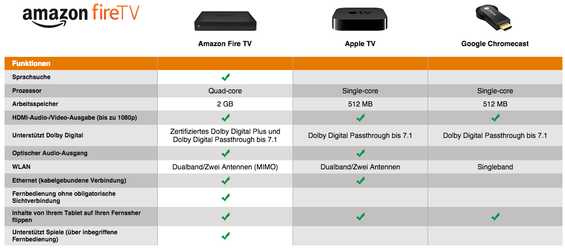 Amazon Fire TV Vergleich